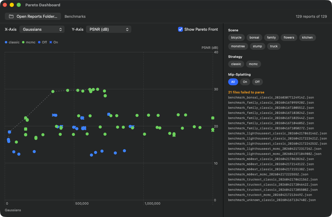 Pareto Dashboard with 129 loaded benchmark reports — Gaussians vs PSNR with Pareto front, Scene/Strategy/Mip filter